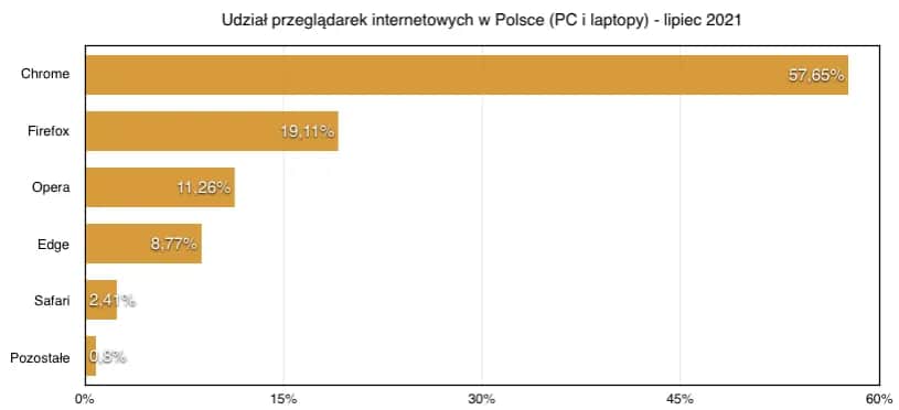 Która przeglądarka jest najlepsza? Ranking i porady eksperta
