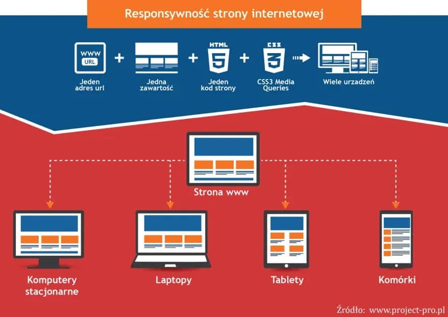 Wymiary strony internetowej: mit? Poznaj sekret responsywności!